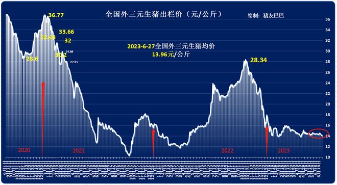 猪价跌出“新高度”是的，近期猪价跌出了新的高度。由于多种因素的影响，包括季节性需求下降、生猪供应增加以及部分地区的疫情控制等，导致猪价持续下跌。一些地区的猪价已经跌破了成本线，给养殖户带来了一定的经营压力。